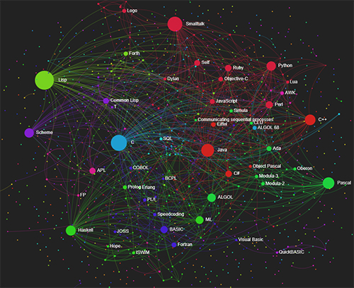 Programming Language Influence Network Diagram